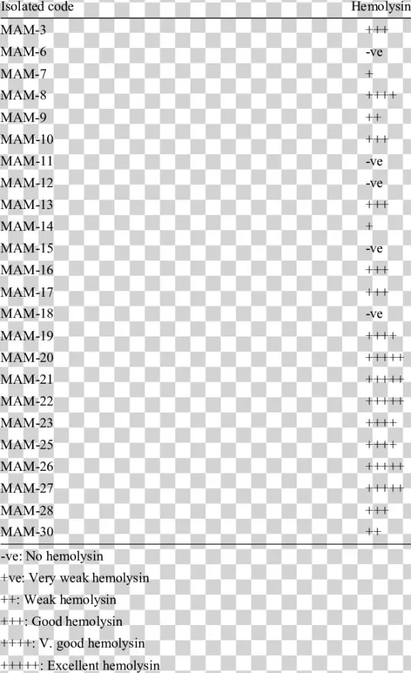 Hemolysin Production By Bacillus Spp - Monochrome