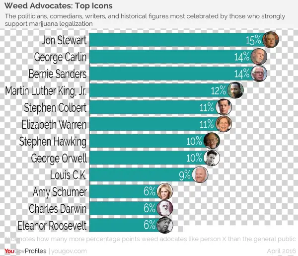 On The Political Side It's Bernie Sanders, Elizabeth - Main Offenders In Terms Of Greenhouse Gas Emissions