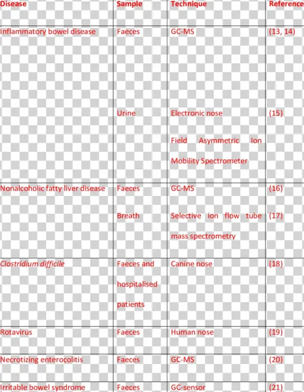 Studies On Vocs In Benign Gastro-intestinal Diseases - Gastrointestinal Disease