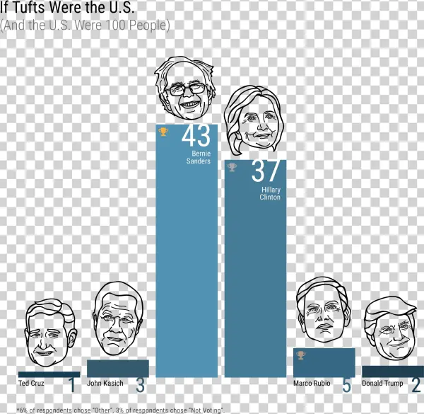 The Results Also Reveal That Sanders Would Become Our - Cartoon