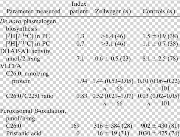 Biochemical Findings In Fibroblasts Of The Index Patient,