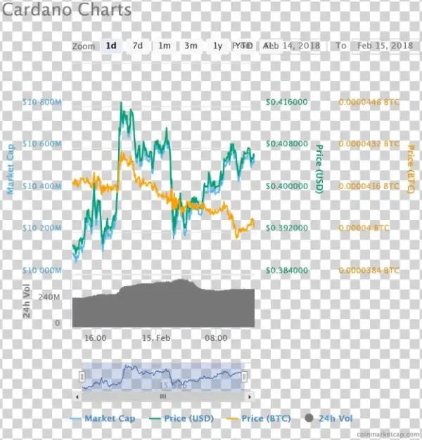 Cardano Price Today $0