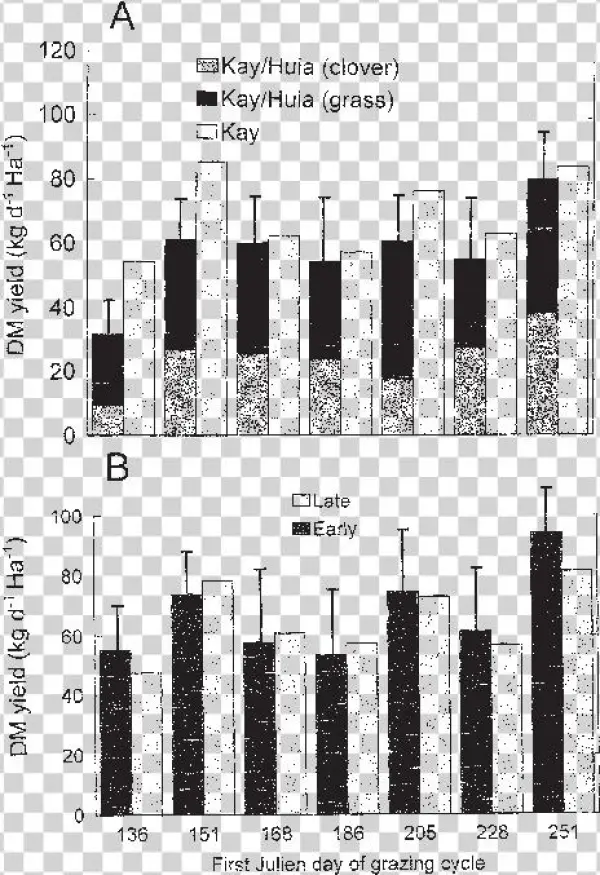 Daily Herbage Dm Accumulation During The First Seven - Metropolitan Area