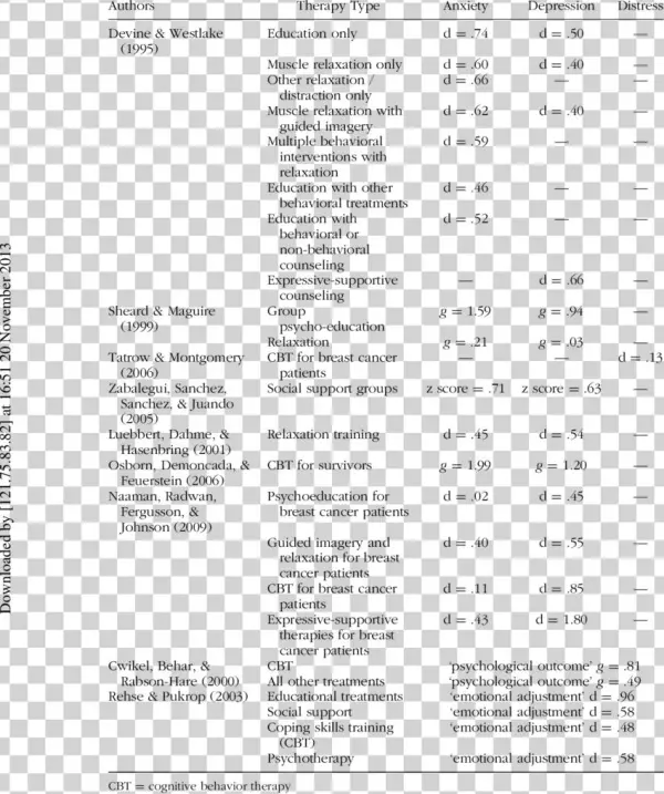 Earlier Meta-analyses, Summary Of Therapy Type Effect