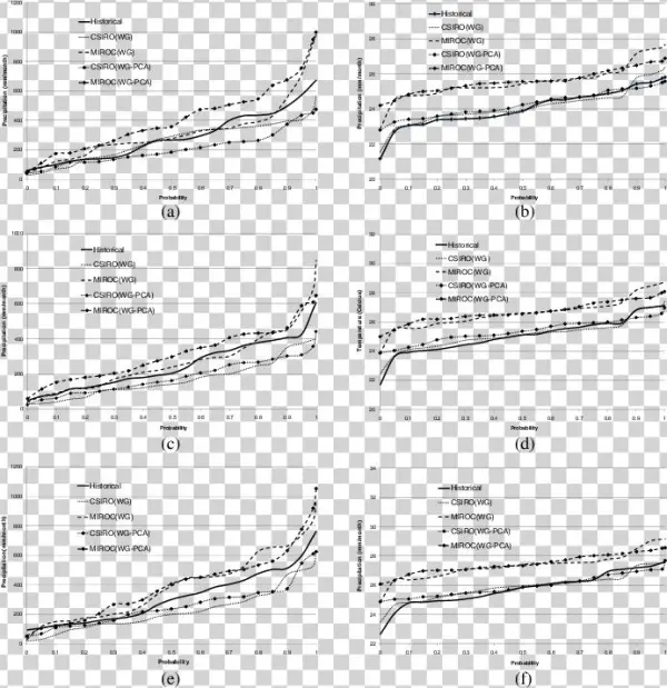 Edf Of Precipitation And Temperature In August For - Temperature