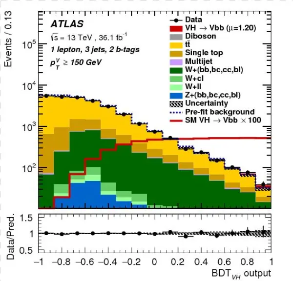 Evidence For The $h \to B\bar{b}$ Decay With The Atlas - Diagram