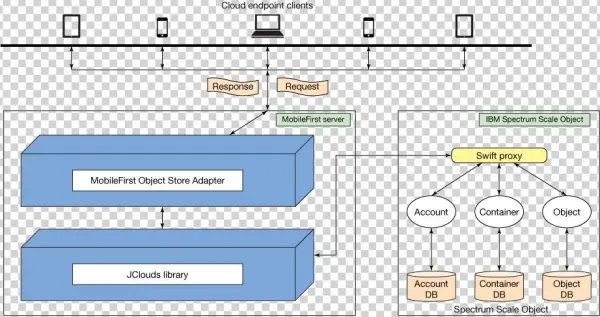 Mobilefirst Object Store Architecture - Architecture