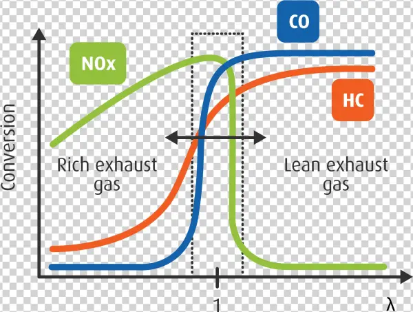 Narrow Range Of Air To Fuel Ratio With High Conversion