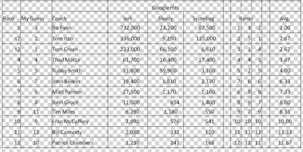 So, While Tom Crean Is Not The Biggest Slimeball, He - Number