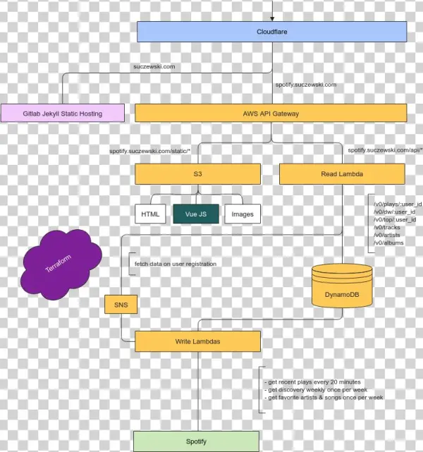 Technical Architecture - Diagram