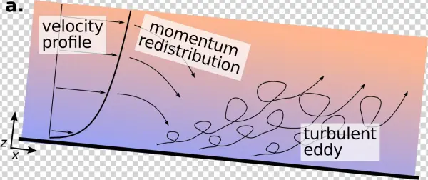 The Velocity Profile Of A Steady And Uniform Open Channel
