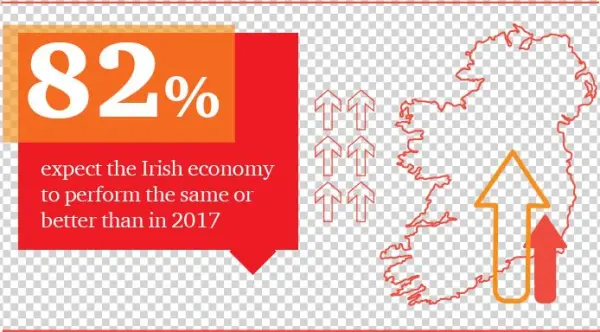 82% Expect The Irish Economy To Perform The Same Or