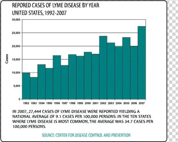 A Graph Shows Lyme Disease Cases On The Rise Since