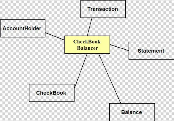 An Analysis Model Is A Model Of How The World Will