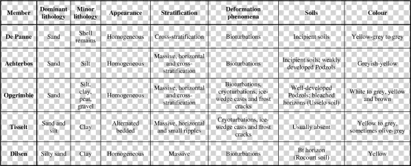 Besides, The Boxtel Formation Encloses Not Only Aeolian