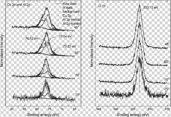 Cu 3p, Al 2p And O 1s Xps Peaks Measured At Different