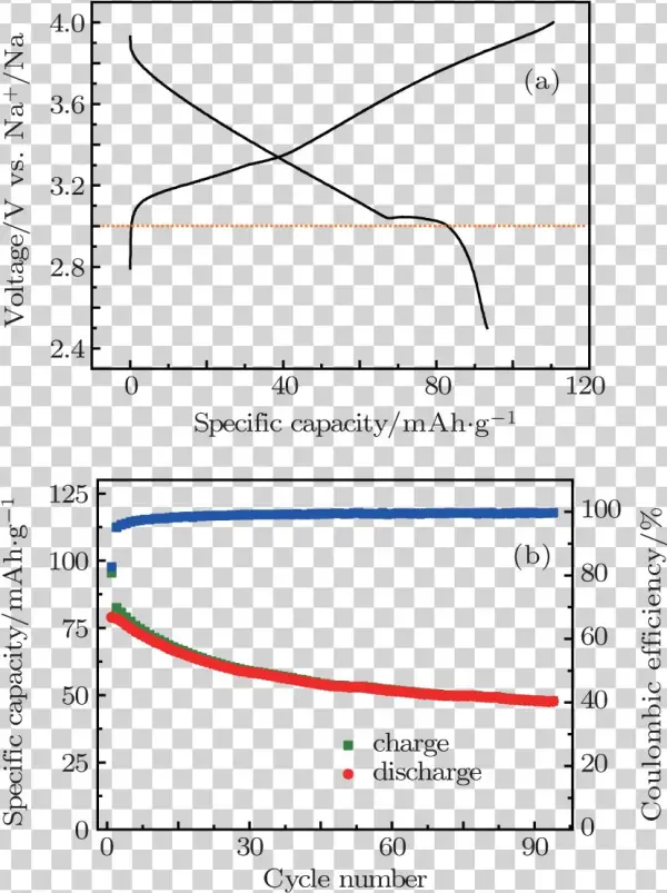 Cycle Performance Of The Na0