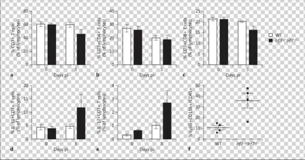Flow Cytometry Of Lung Cells In Wt And Dko Mice