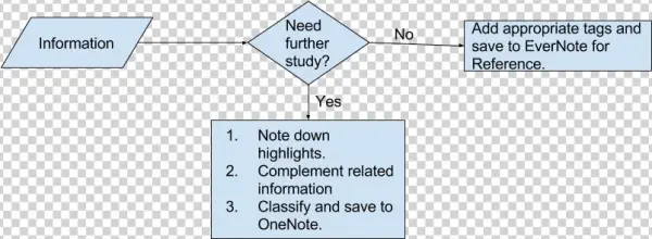 For Each Of The Collected Material, We Need To Decide