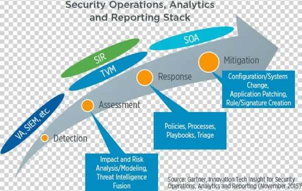 Gartner Defines New Technology Class For Security Operations,