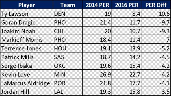 Noah's Diminished Playing Time Cannot Be Entirely To