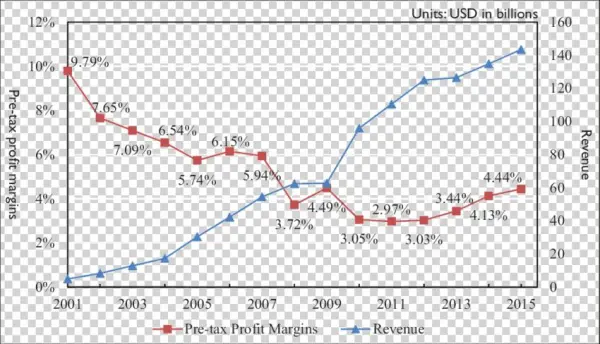 Pre-tax Profit Margins And Revenue Of Foxconn