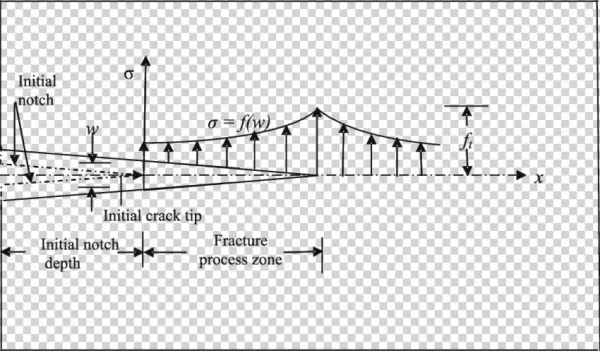 Stress Distribution And Cohesive