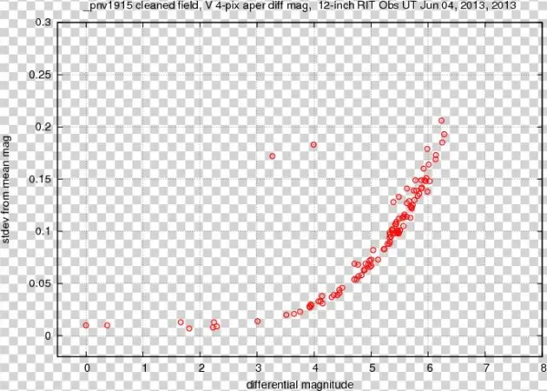 The Star With High Scatter At Instrumental Magnitude