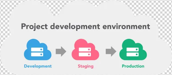 Three Environment Of Project Development