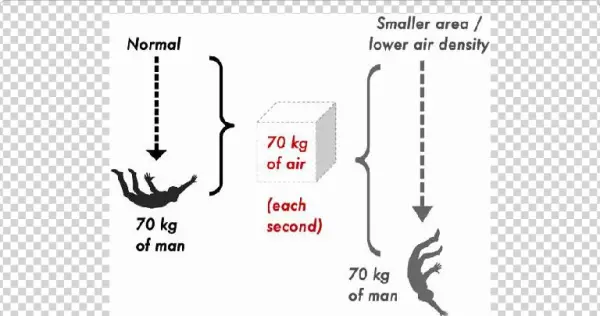 Area And Air Density