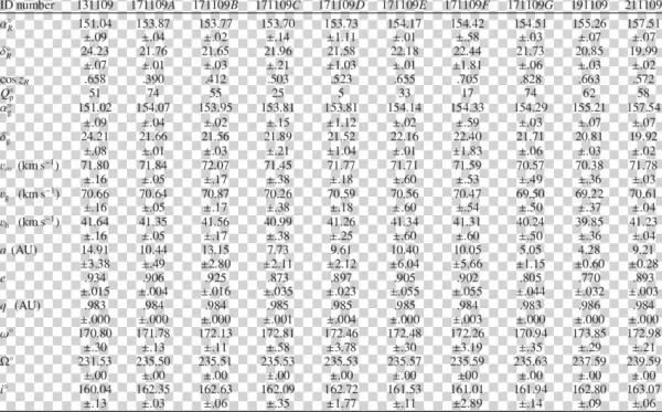 Coordinates Of Radiants And Heliocentric Orbits Of