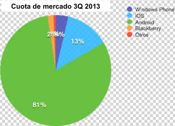 Cuota De Mercado De Android En