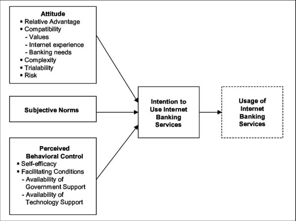 Framework For The Adoption Of Internet Banking
