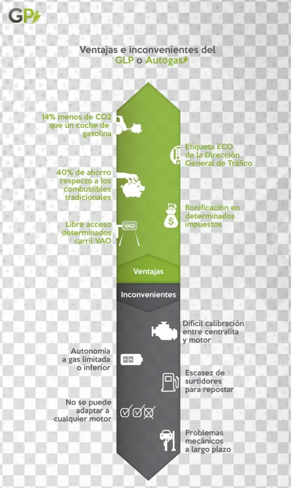 Gas-licuado Ventajas E Inconvenientes
