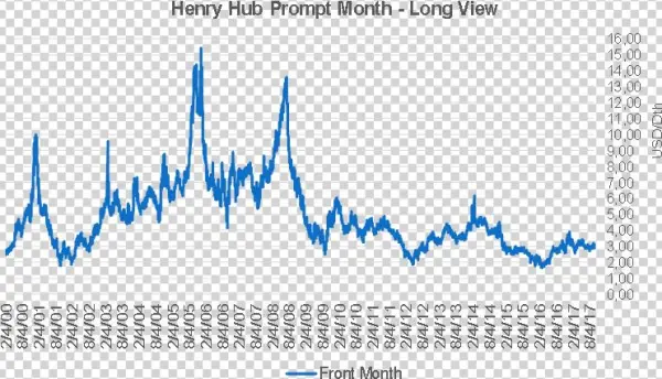 Henry Hub Prompt Month Prices