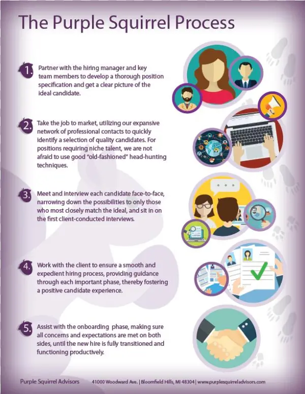 It's Our Process That Makes The Difference