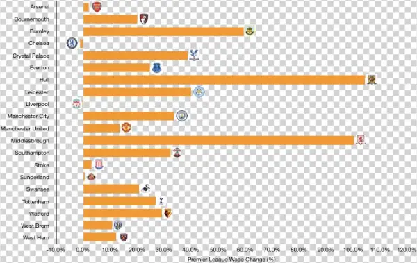 Premier League 2017 Wage Growth