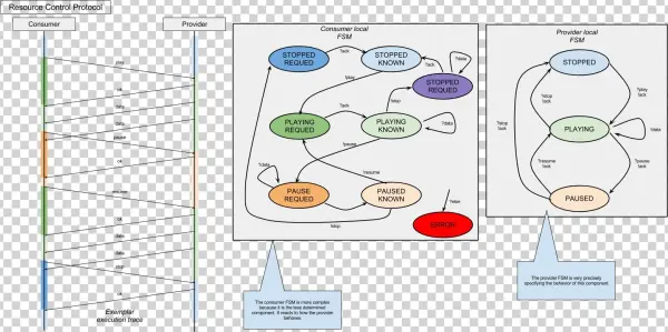 Resource Control In Scribble