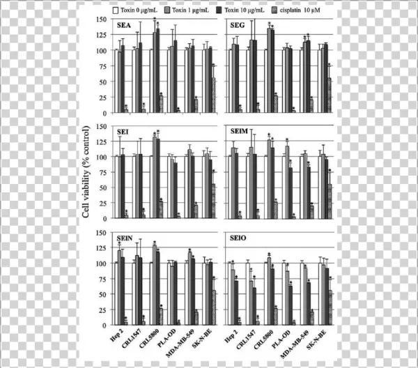 Selo Inhibits Cell Line Viability