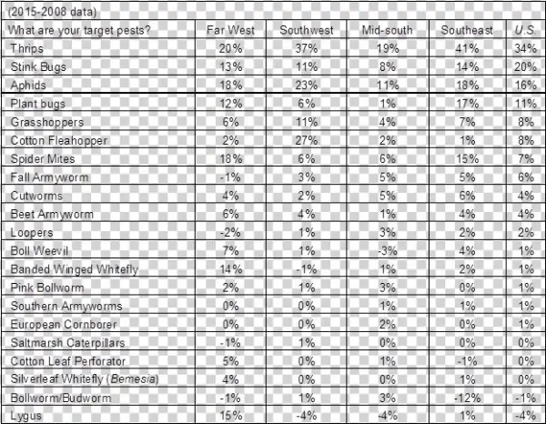 Cotton Grower Target Pest By Region And U