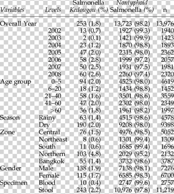 Descriptive Analysis Of The Proportions Of Salmonella
