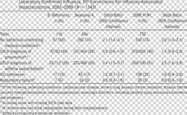 Health Status And Complications Among Children With