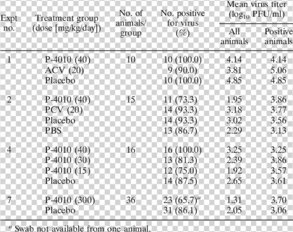 Incidence And Level Of Virus Titers In Guinea Pig Vaginal