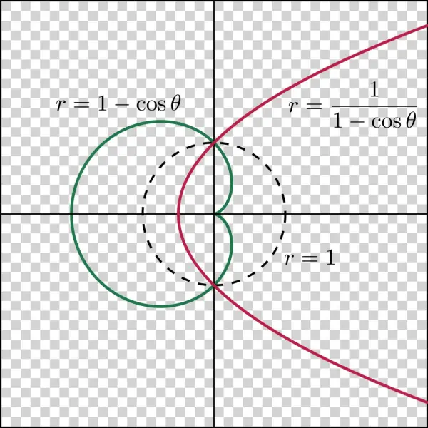 Inverse Curves Parabola Cardioid