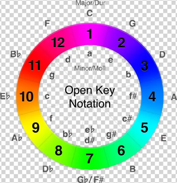 Open Key Notation