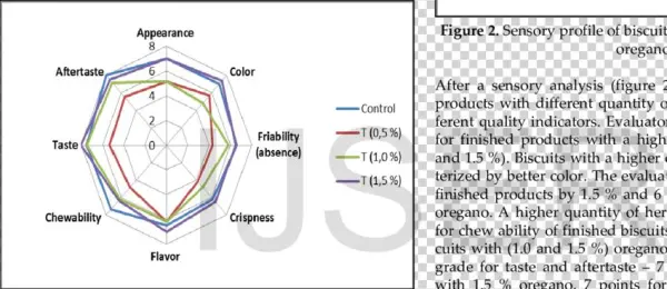 Sensory Profile Of Biscuits With Different Quantity