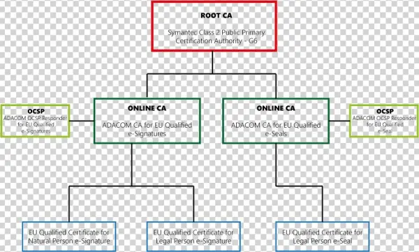 Adacom Ca For Eu Qualified Certificates According To