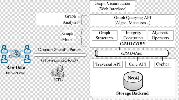 Architecture Of A Grad-based Graph Analysis System