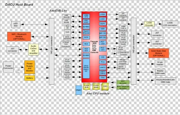 Dacu Axel Block Diagram