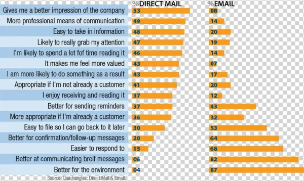 Direct Mail Vs